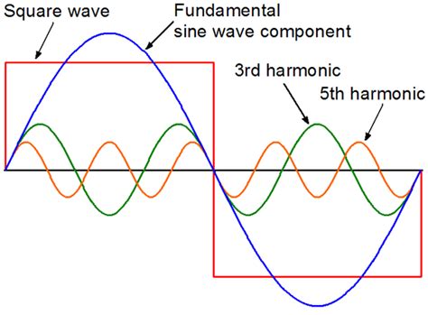 why odd harmonics are harmful|Harmonics (electrical power) .